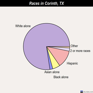 Corinth races chart