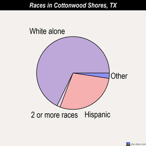 Cottonwood Shores races chart