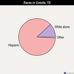 Cotulla races chart