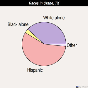 Crane races chart