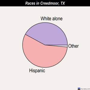 Creedmoor races chart