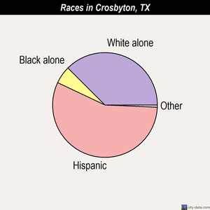 Crosbyton races chart