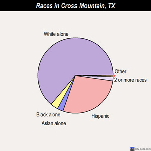 Cross Mountain races chart