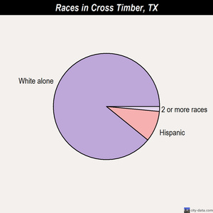Daingerfield races chart