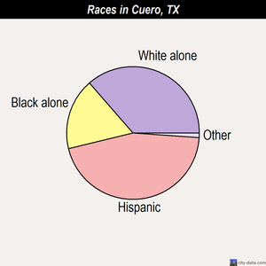 Cuero races chart