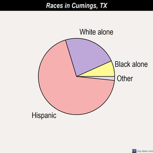 Cumings races chart