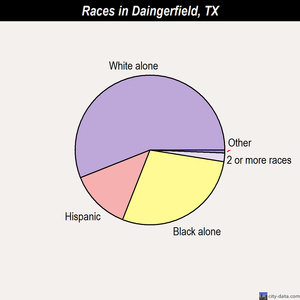 Daingerfield races chart