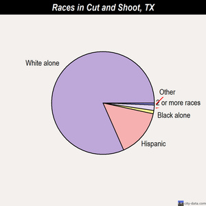Cut and Shoot races chart