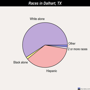 Dalhart races chart
