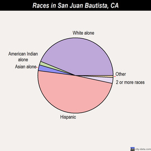San Jacinto races chart
