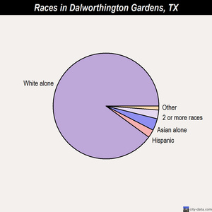 Dalworthington Gardens races chart