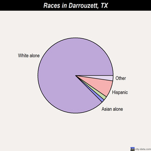 Daisetta races chart