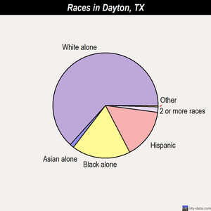 Dayton races chart