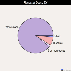 Denver City races chart