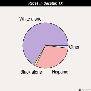 Decatur races chart