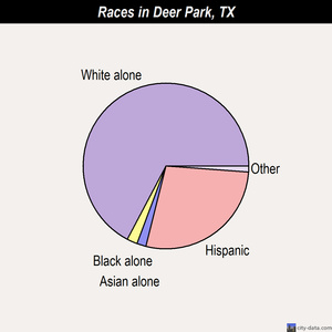 Deer Park races chart