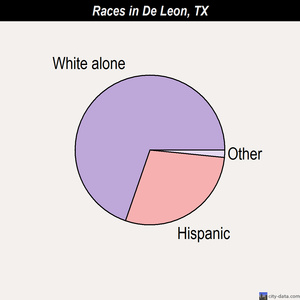 De Leon races chart