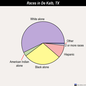 De Kalb races chart