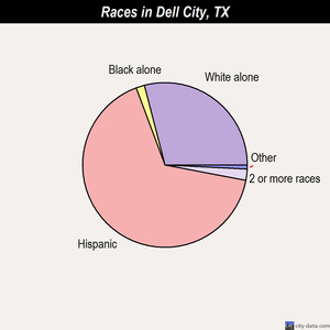 Del Rio races chart
