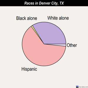 Denver City races chart