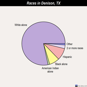 Denison races chart