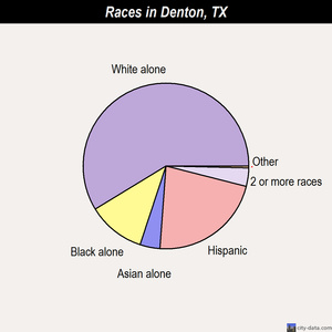 Denton races chart