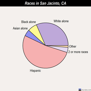 San Jacinto races chart