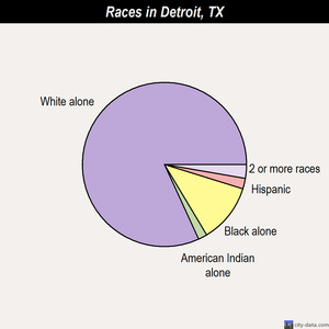 Detroit races chart