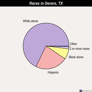 Devers races chart