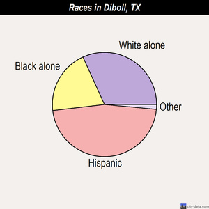 Diboll races chart