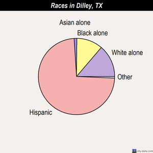 Dilley races chart