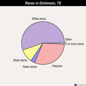 Dickinson races chart