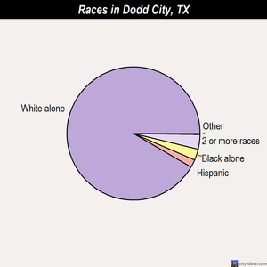 Dodd City races chart