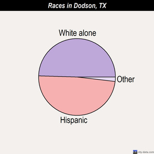 Dodson races chart