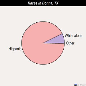 Dumas races chart
