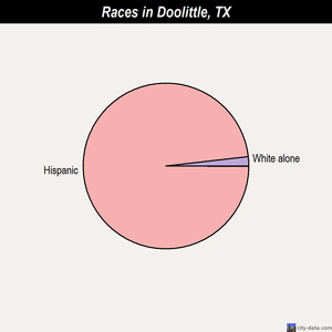 Doolittle races chart