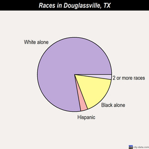 Donna races chart