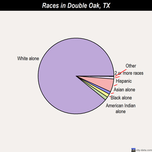 Double Oak races chart