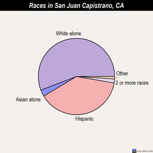 San Juan Capistrano races chart