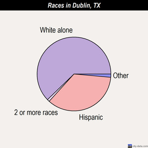 Dublin races chart