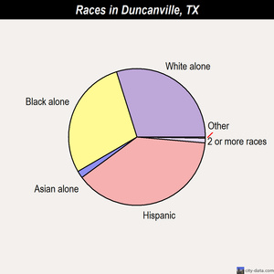 Duncanville races chart