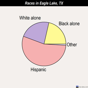 Eagle Lake races chart