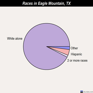 Eagle Mountain races chart