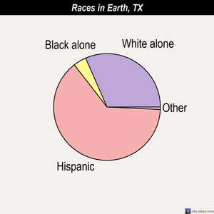 Earth races chart