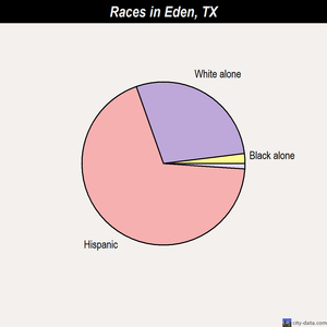 Eden races chart