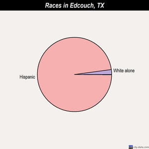 Duncanville races chart