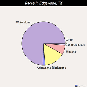 Edgewood races chart