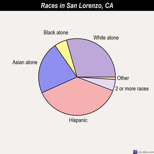 San Lorenzo races chart