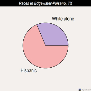 Edmonson races chart