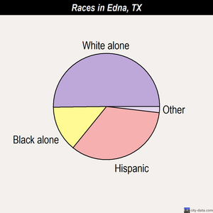 Edna races chart